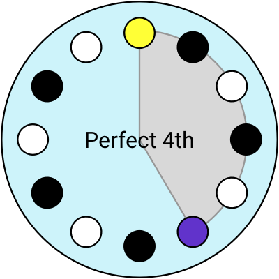 circle keyboard - perfect 4th